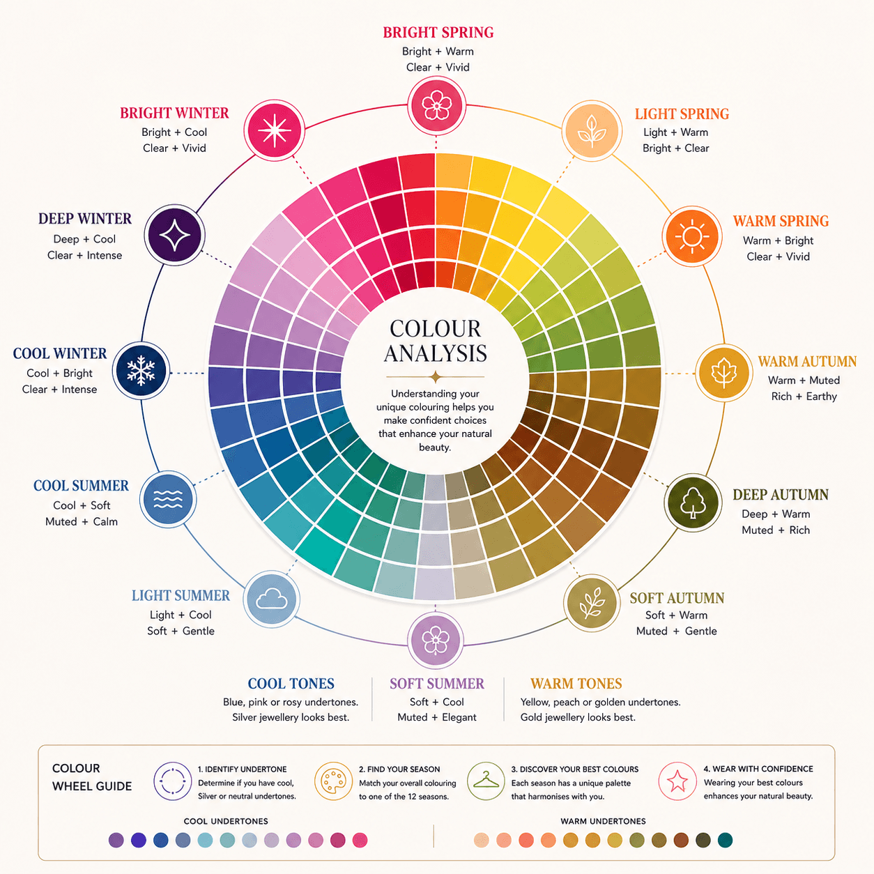 The 12-season colour wheel — Bright Spring, Light Spring, Warm Spring, Warm Autumn, Deep Autumn, Soft Autumn, Soft Summer, Light Summer, Cool Summer, Cool Winter, Deep Winter, and Bright Winter, with cool vs. warm undertone guidance